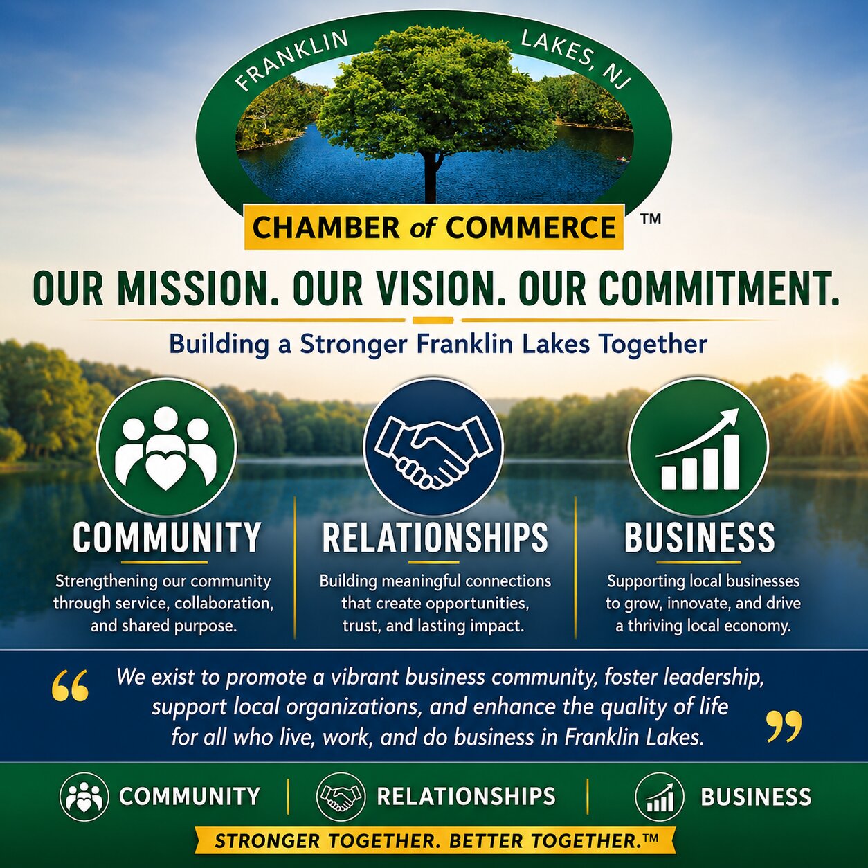 Our Mission & Vision of The Franklin Lakes Chamber of Commerce focused on community, meaningful relationships, local businesses, and integrity.